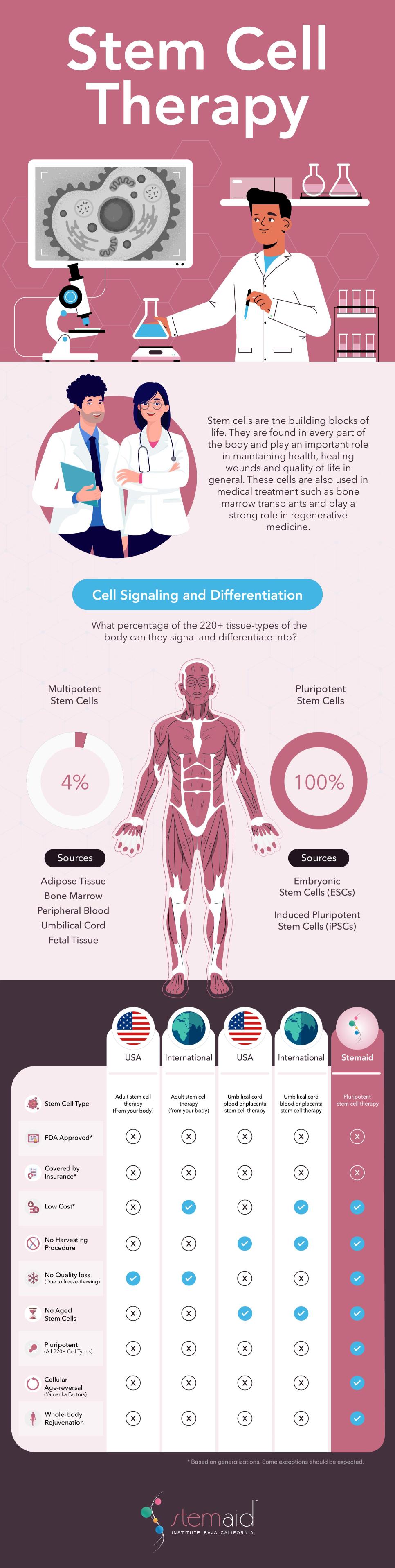 Stem Cell Therapy Comparison Infographic