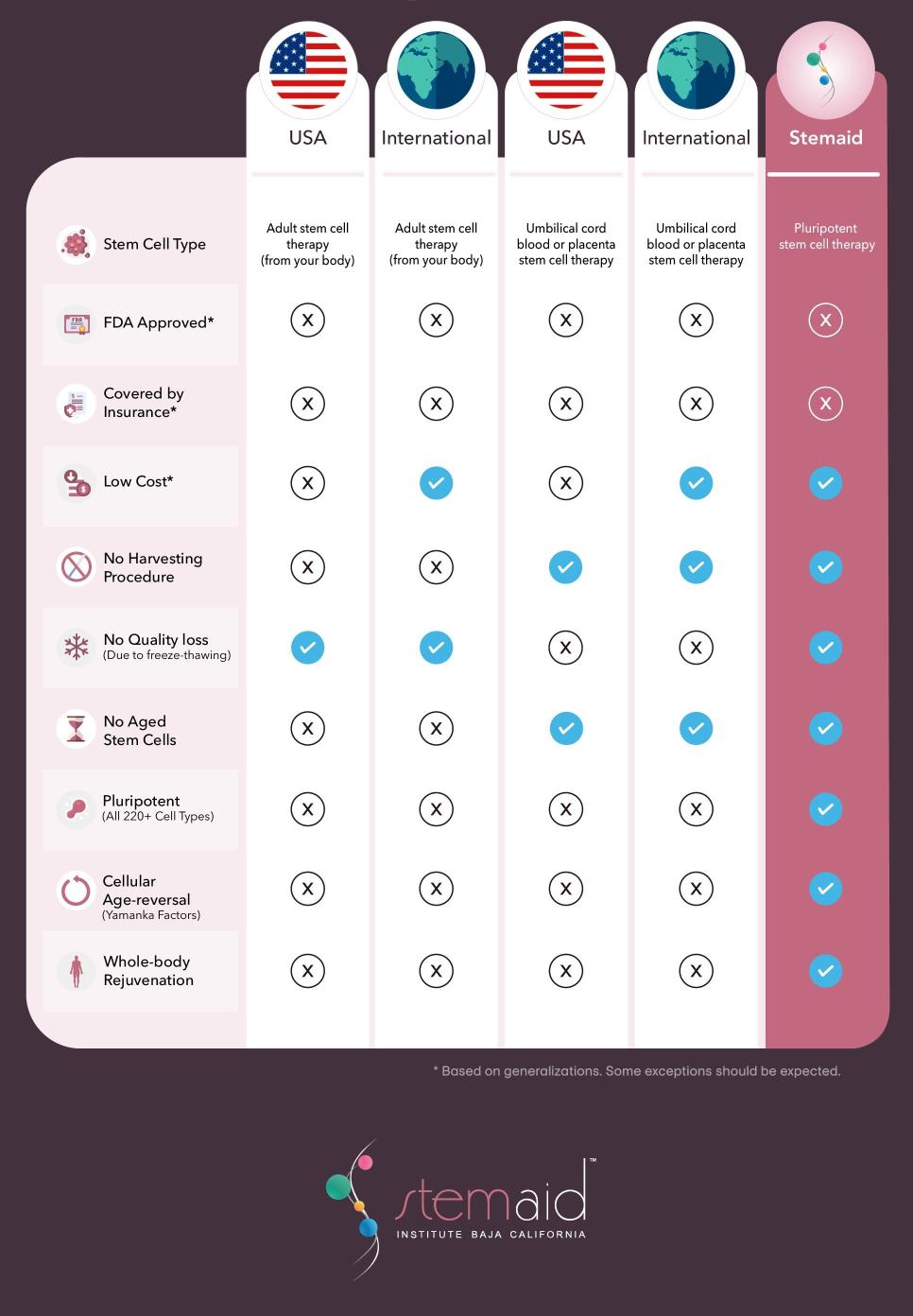 Stem Cell Therapy Comparison Infographic